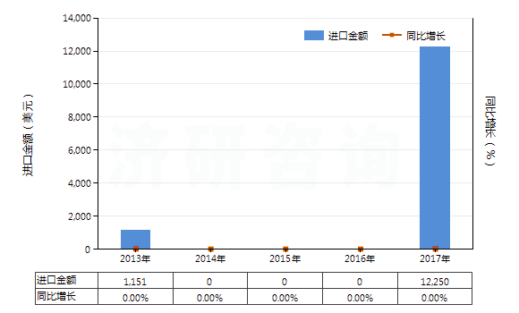 2013-2017年中國(guó)氟化釹(HS28469034)進(jìn)口總額及增速統(tǒng)計(jì)